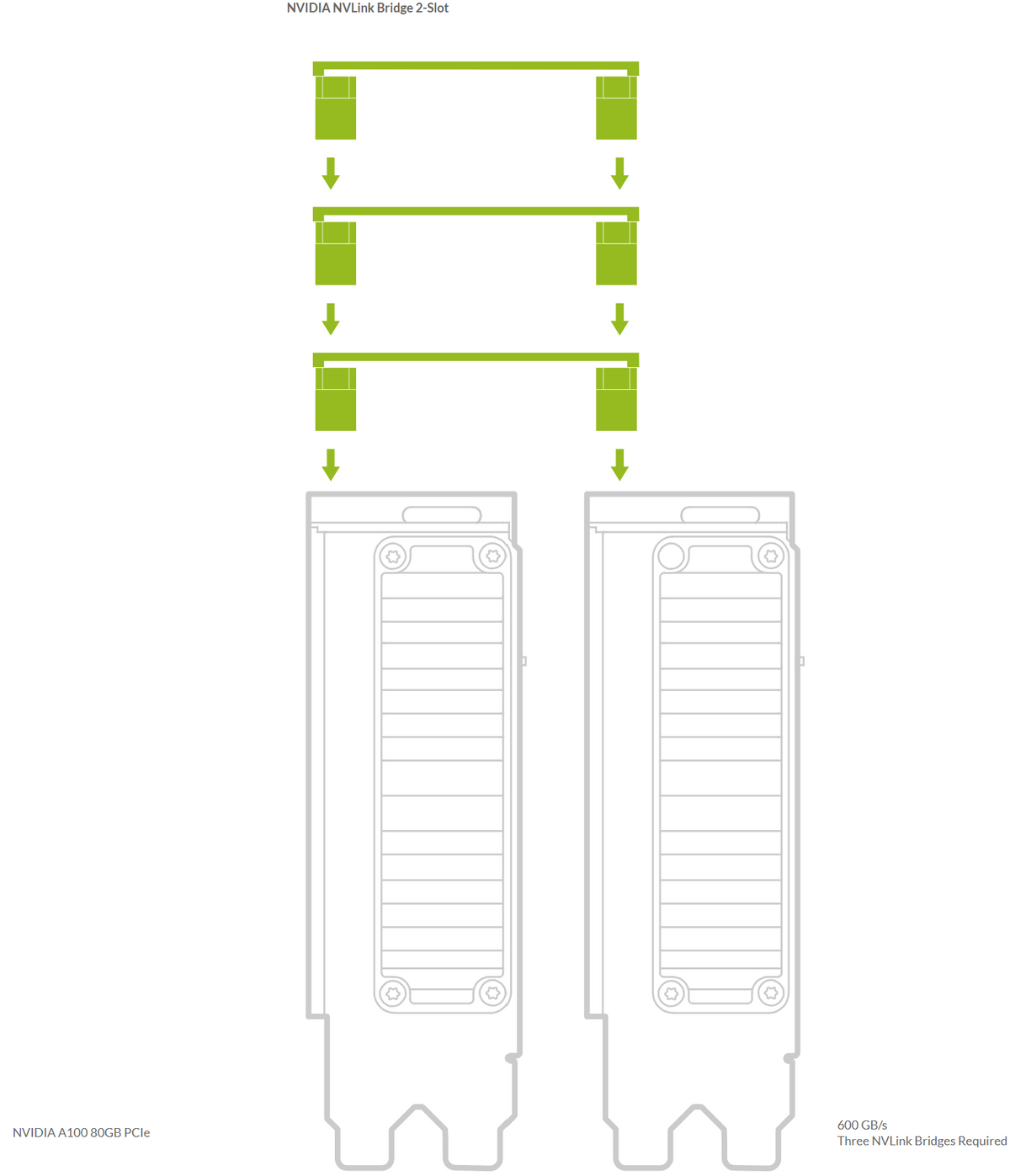 Nvidia NVLink Bridge 2-Slot for 3090 A100 H100 A30 A40 A800 A5000 A5500 A6000 900-53651-2500-000 P3651