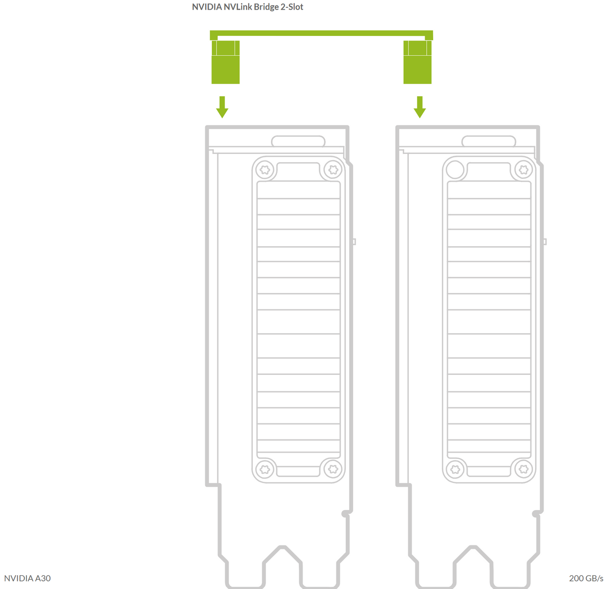 Nvidia NVLink Bridge 2-Slot for 3090 A100 H100 A30 A40 A800 A5000 A5500 A6000 900-53651-2500-000 P3651