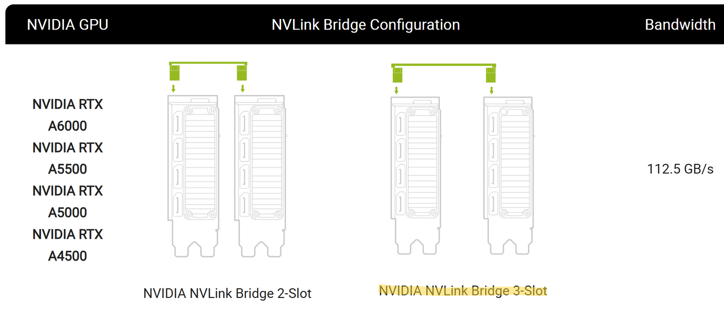 Nvidia NVLink Bridge 3-Slot for 3090 A100 H100 A30 A40 A800 A5000 A5500 A6000 900-53669-0000-000 P3669