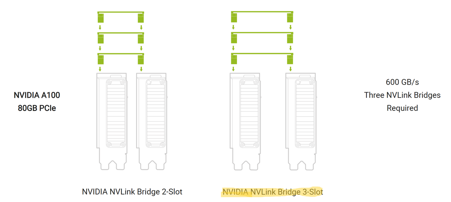 Nvidia NVLink Bridge 3-Slot for 3090 A100 H100 A30 A40 A800 A5000 A5500 A6000 900-53669-0000-000 P3669