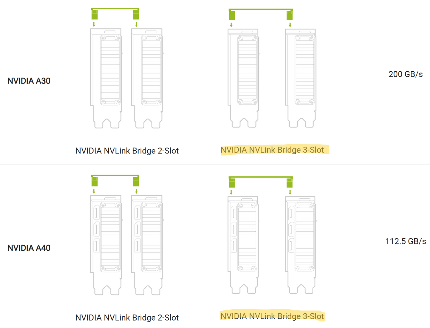 Nvidia NVLink Bridge 3-Slot for 3090 A100 H100 A30 A40 A800 A5000 A5500 A6000 900-53669-0000-000 P3669